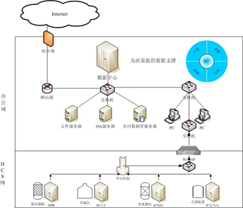 石油化工行业网闸部署拓扑图