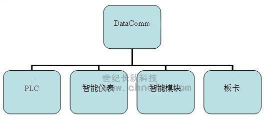 世纪长秋 世纪星组态软件