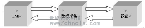 世纪长秋 世纪星组态软件