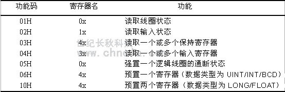 世纪长秋 世纪星组态软件