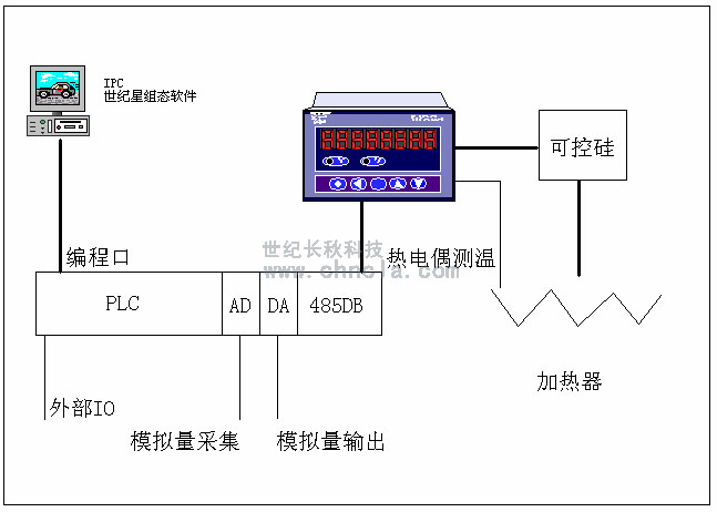 世纪长秋 世纪星组态软件