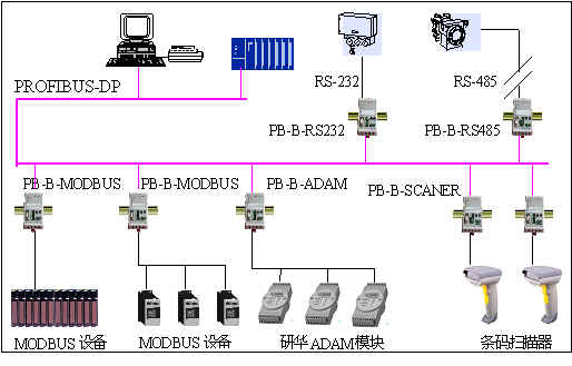 应用总线桥将具有RS232/485 MODBUS等通信协议设备连接到PROFIBUS总线上