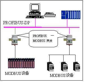 PROFIBUS到MODBUS网关PB-B-NODBUS的应用