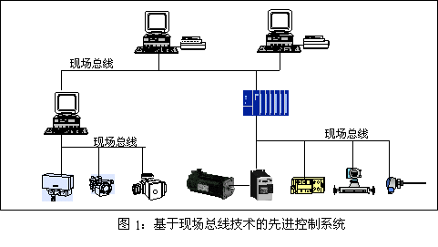 基于现场总线技术的先进控制系统