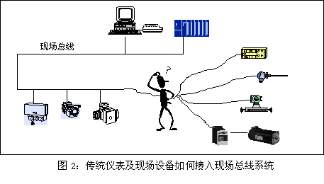 传统仪表及现场设备如何接入现场总线系统