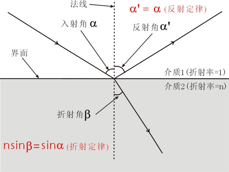 ABC基础知识——线偏振VS园偏振by 不很懂 ABC基础知识——线偏振VS园偏振by 不很懂