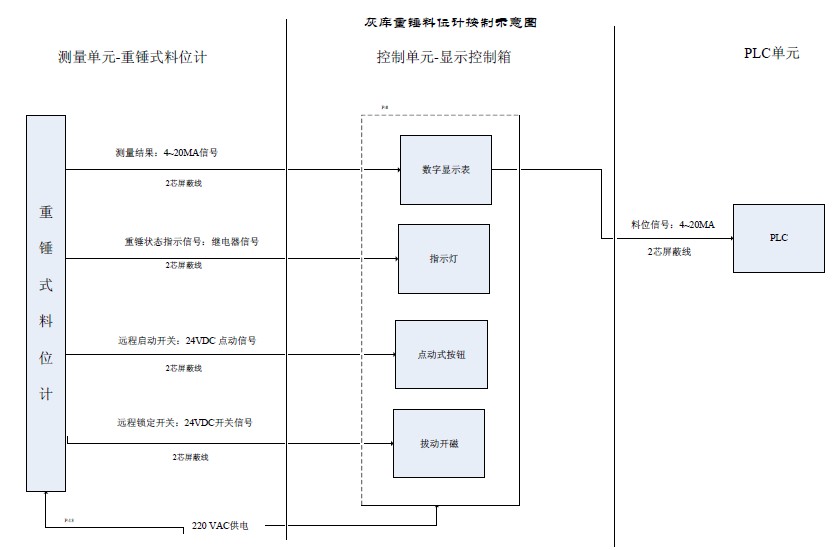 料位测量示意图