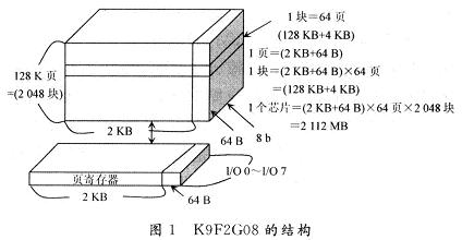 K9F2G08的结构