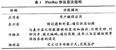 FlexRay通信协议各层功能描述