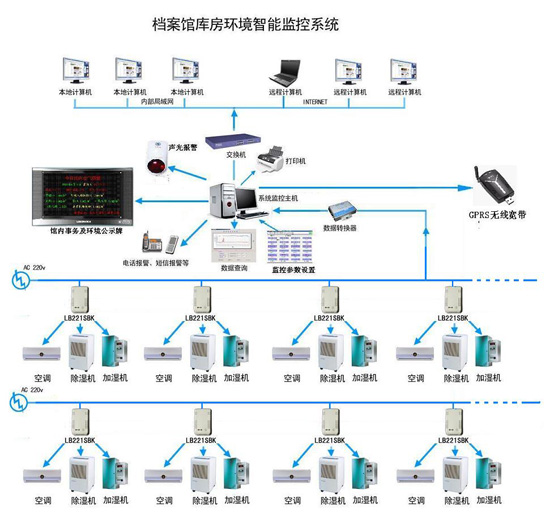 分区库房集中温湿度监控GPRS方案(库区无网线)-工控自动化技术文高清图片