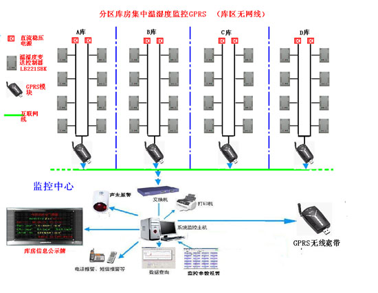 药品库房温湿度监测(控制预留) 拓扑图LB221SBK-工控自动化技术高清图片