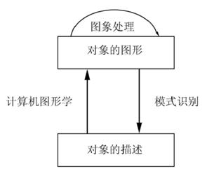 图象处理、模式识别和计算机图形学的相互关系