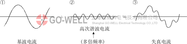 伺服放大器高次谐波及其影响