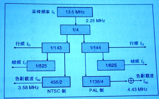 汽车多媒体上的图像数字化处理原理与压缩技术