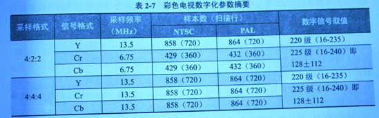 汽车多媒体上的图像数字化处理原理与压缩技术