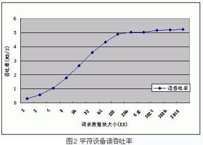 字符设备读吞吐率