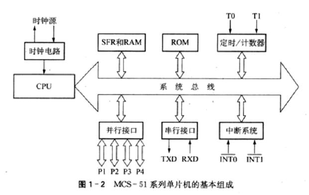 MCS - 51系列单片机的基本组成