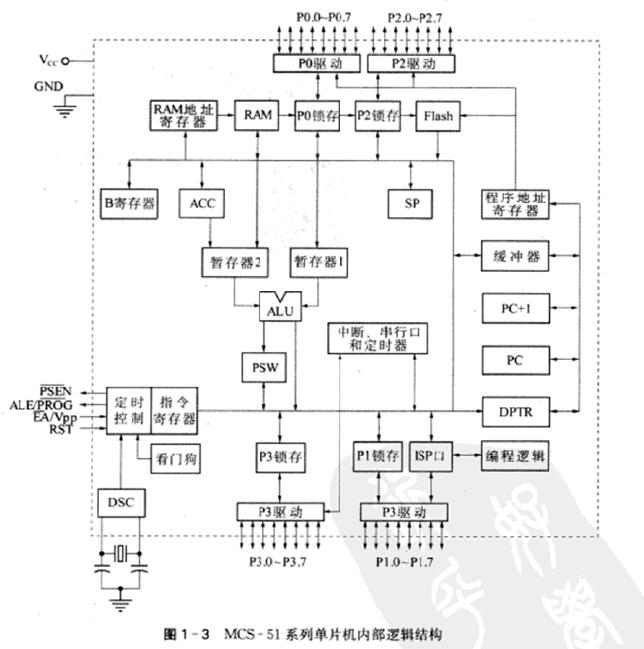 MCS - 51ϵеƬڲ߼ṹ