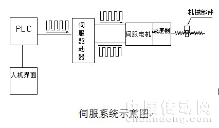 伺服系统示意图