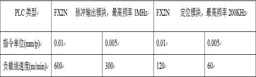 算指令单位取值与负载线速度的关系