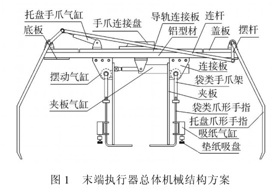 图1末端执行器总体机械结构方案