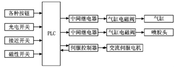 图3控制原理图