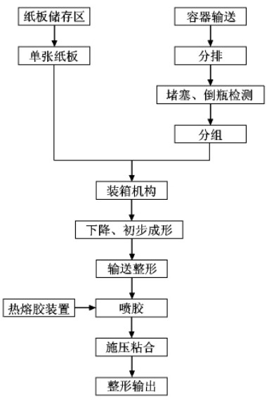图2包装工艺流程图