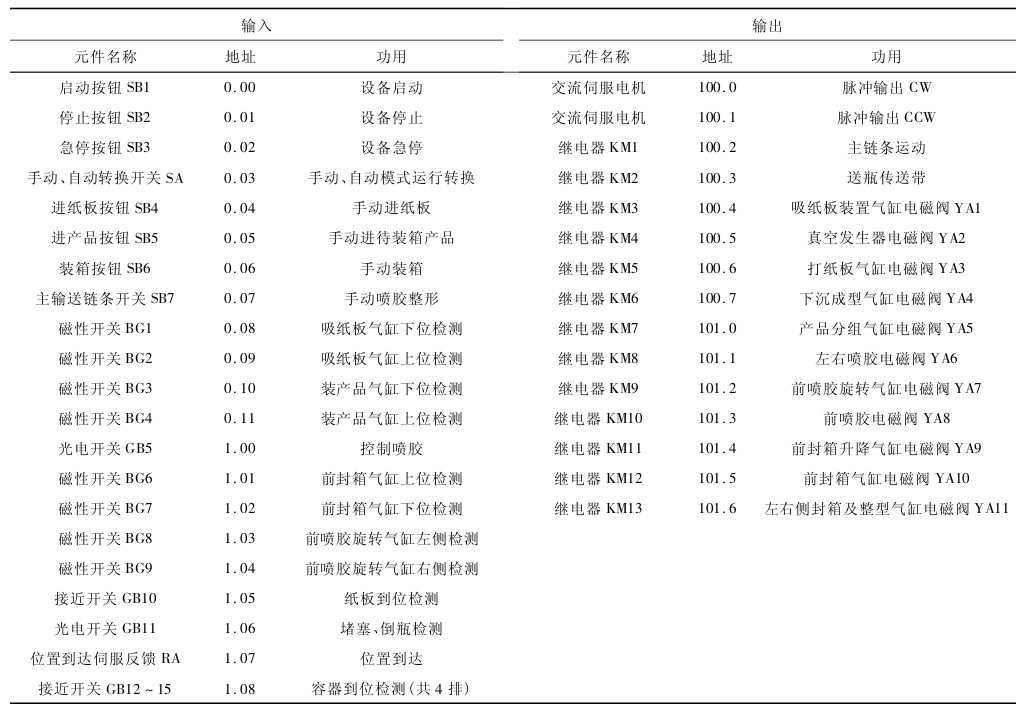 表1 I/O地址分配值