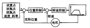 图7伺服双闭环控制系统