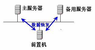 双机热备