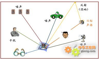 在复杂的声音环境中使声音可视化