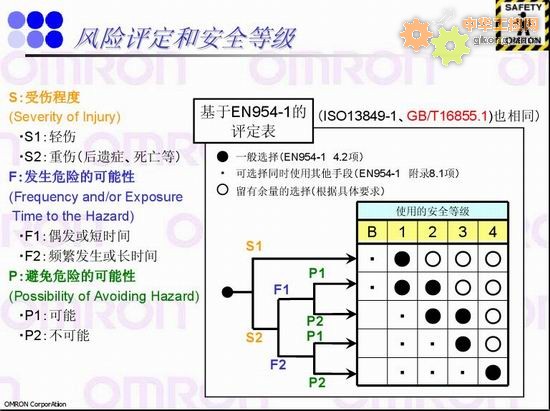 风险评定和安全等级