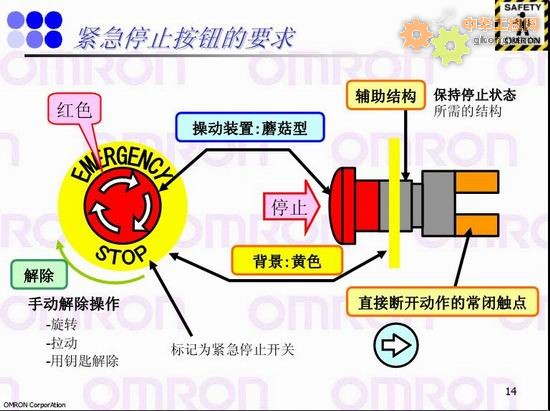 紧急停止按纽的要求