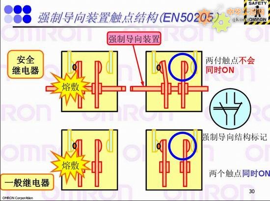 强制导向装置触点结构（EN50250）
