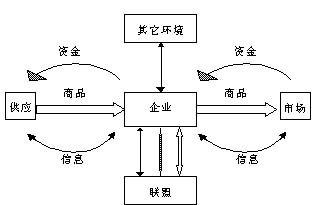 企业供应链形态