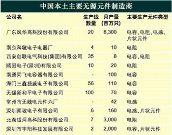 中国无源元件产业供应与趋势概况