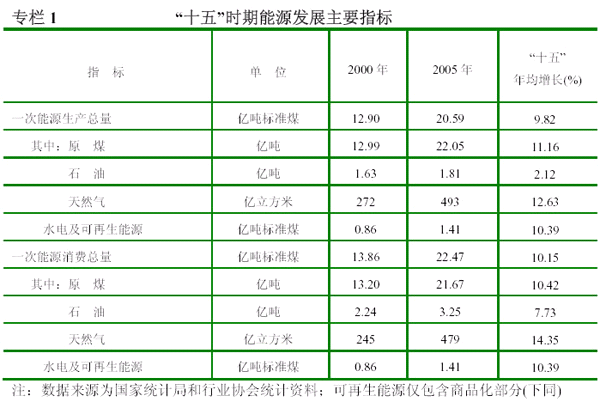 能源“十一五”规划