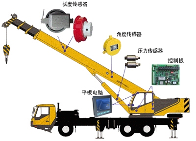 新一代通用型起重机力矩限制器批量上市