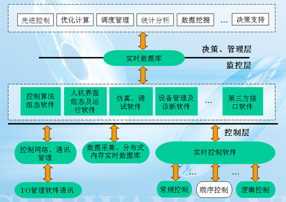 监控组态软件2008年最新发展及趋势
