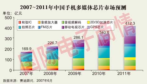 消费者对手机多媒体功能的需求带动相关芯片市场增长