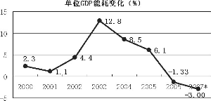 单位能耗有望首次达到年度目标