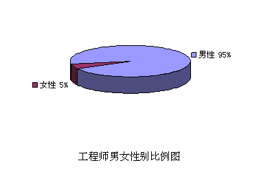 工程师男女性别比例图
