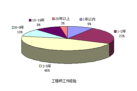 工程师工作经验