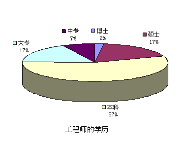 工程师的学历