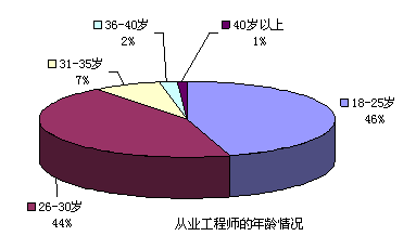 从业工程师的年龄情况