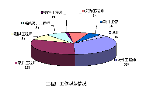 工程师工作职务情况