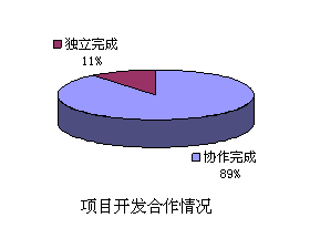 项目开发合作情况