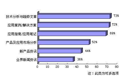 应用案例/解决方案方面的文章是最受工程师们欢迎的