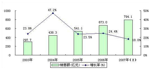 中国功率器件市场趋势分析