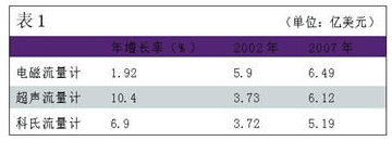流量仪表的发展趋势